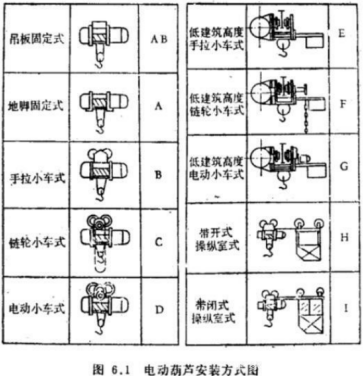 盤點(diǎn)鋼絲繩電動(dòng)葫蘆的幾種懸掛固定方式