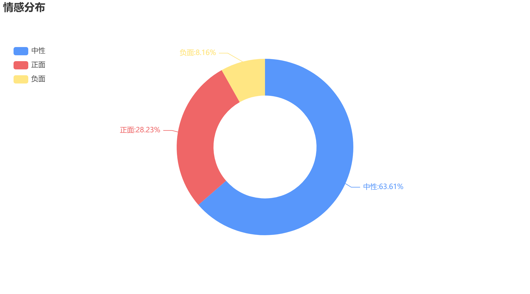 常德2022-10-20輿情監測情感分布
